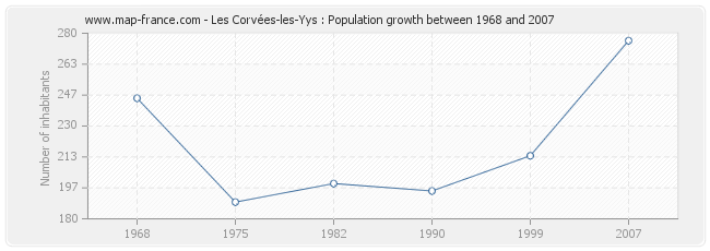 Population Les Corvées-les-Yys